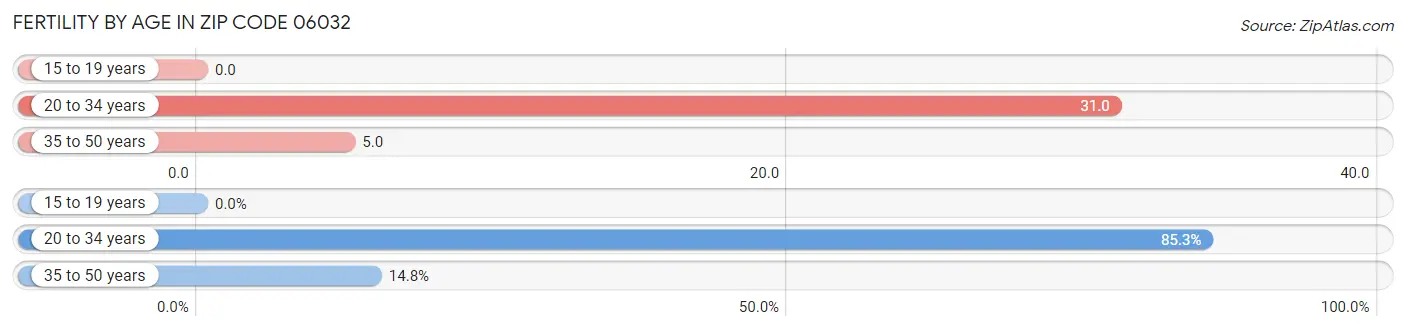 Female Fertility by Age in Zip Code 06032