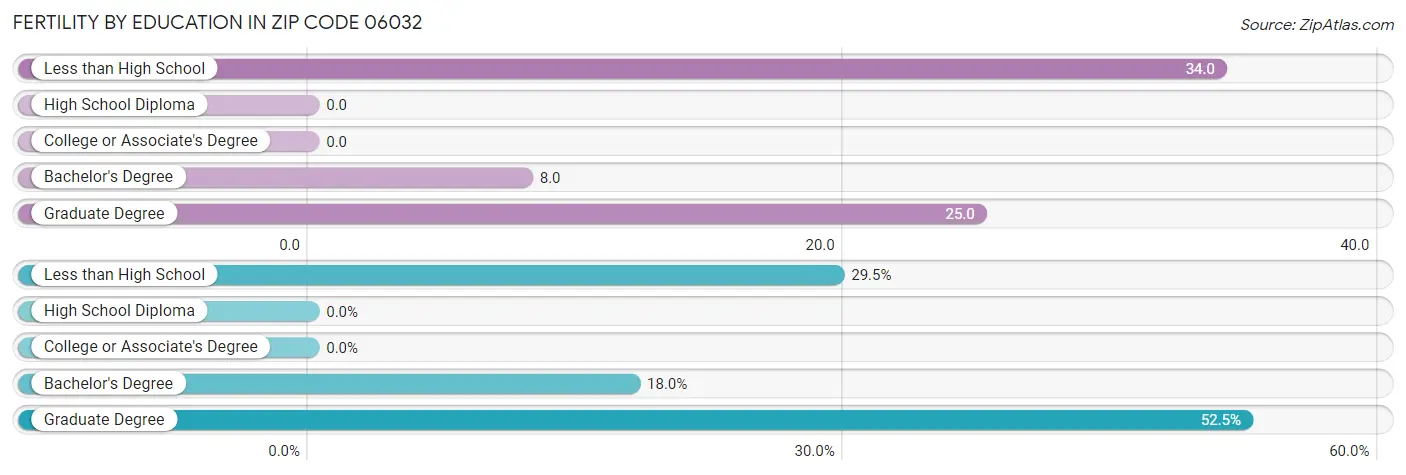 Female Fertility by Education Attainment in Zip Code 06032