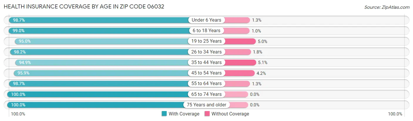 Health Insurance Coverage by Age in Zip Code 06032