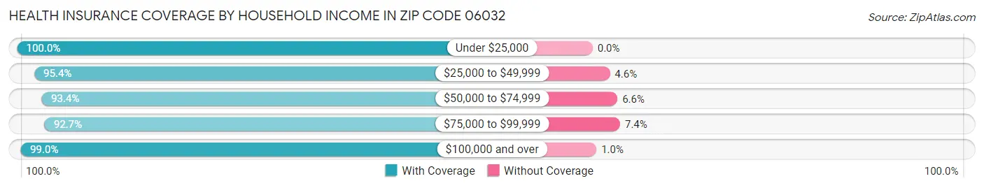 Health Insurance Coverage by Household Income in Zip Code 06032