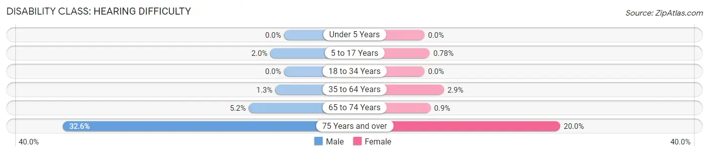 Disability in Zip Code 06032: <span>Hearing Difficulty</span>