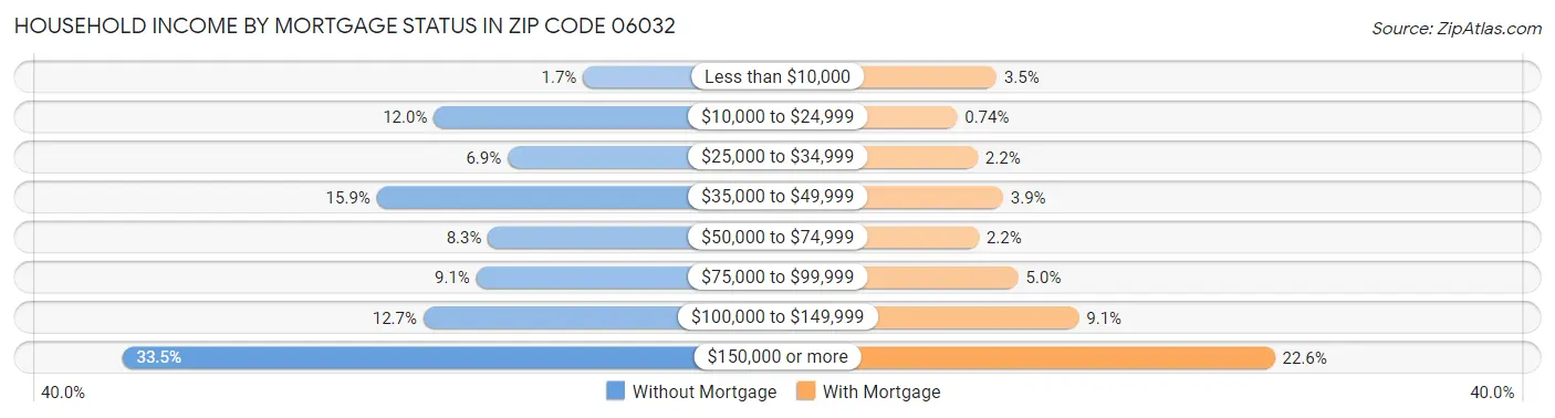 Household Income by Mortgage Status in Zip Code 06032
