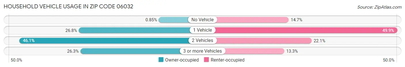 Household Vehicle Usage in Zip Code 06032