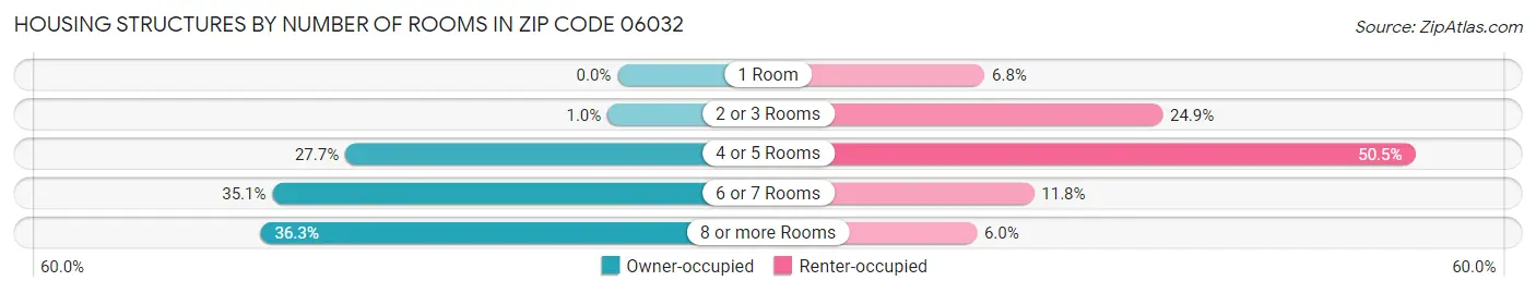 Housing Structures by Number of Rooms in Zip Code 06032