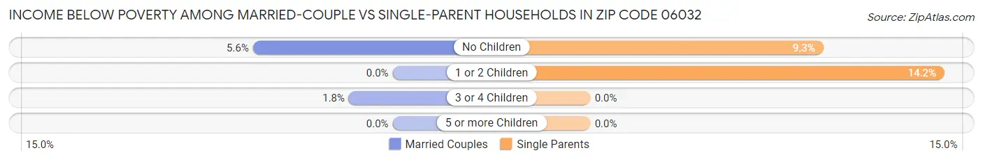 Income Below Poverty Among Married-Couple vs Single-Parent Households in Zip Code 06032
