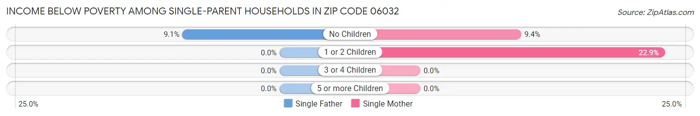 Income Below Poverty Among Single-Parent Households in Zip Code 06032