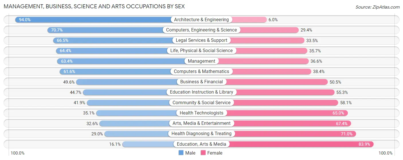 Management, Business, Science and Arts Occupations by Sex in Zip Code 06032
