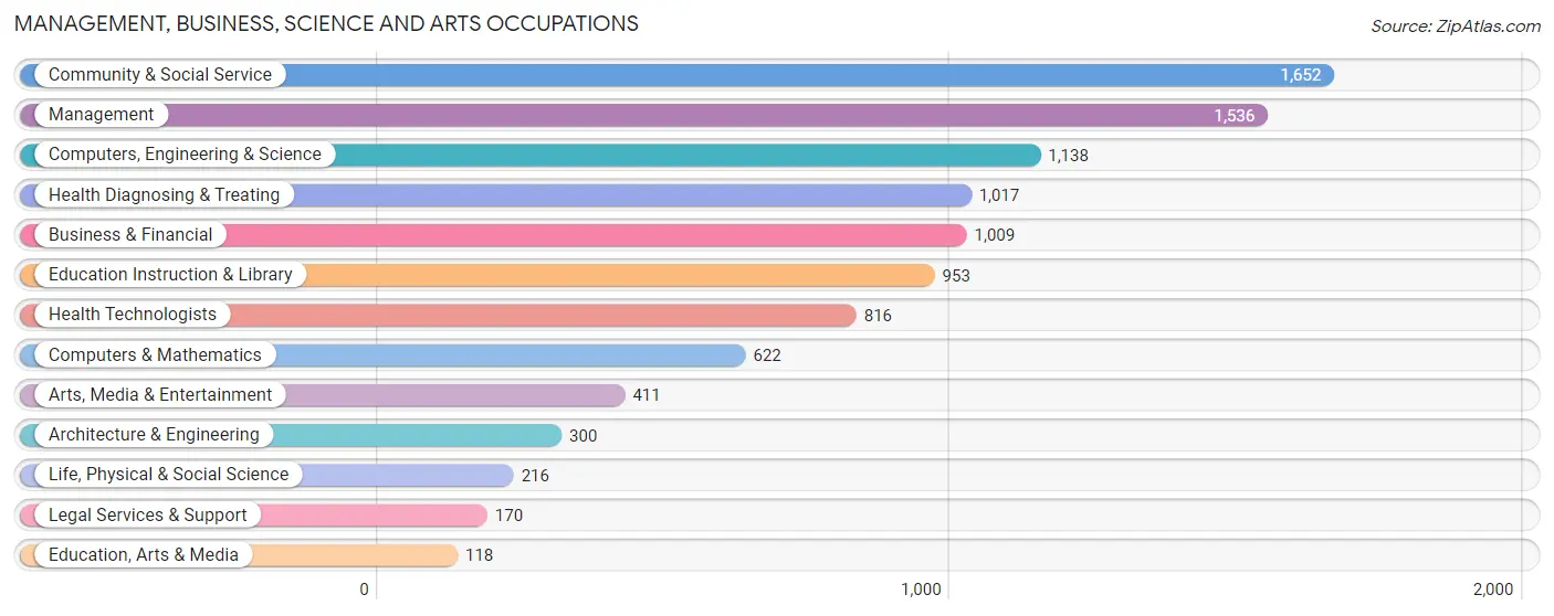 Management, Business, Science and Arts Occupations in Zip Code 06032