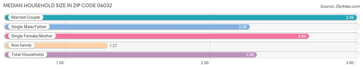 Median Household Size in Zip Code 06032