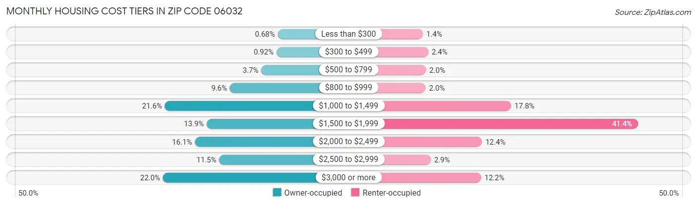 Monthly Housing Cost Tiers in Zip Code 06032