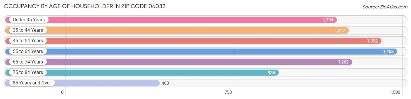 Occupancy by Age of Householder in Zip Code 06032