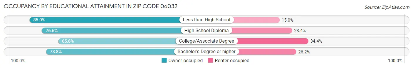 Occupancy by Educational Attainment in Zip Code 06032