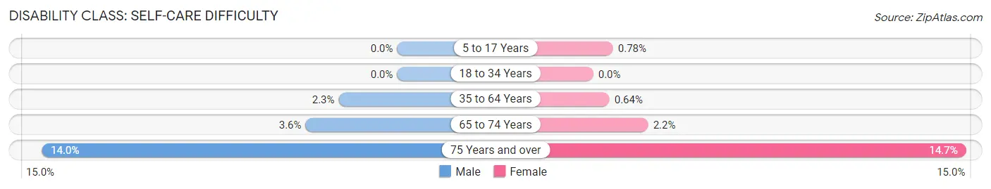 Disability in Zip Code 06032: <span>Self-Care Difficulty</span>