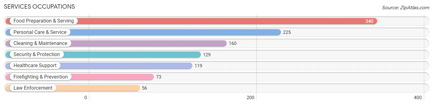 Services Occupations in Zip Code 06032