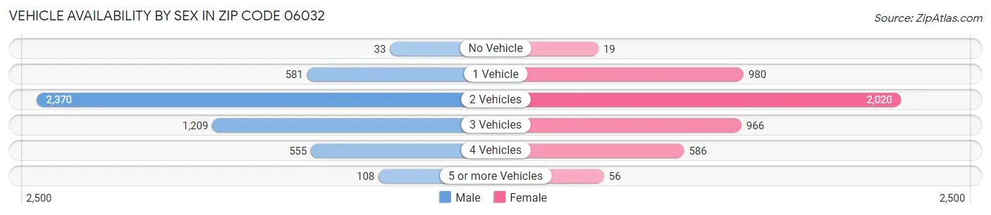Vehicle Availability by Sex in Zip Code 06032