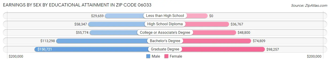 Earnings by Sex by Educational Attainment in Zip Code 06033