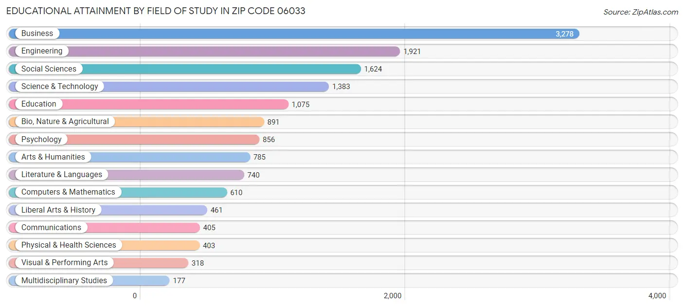 Educational Attainment by Field of Study in Zip Code 06033
