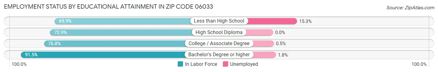 Employment Status by Educational Attainment in Zip Code 06033