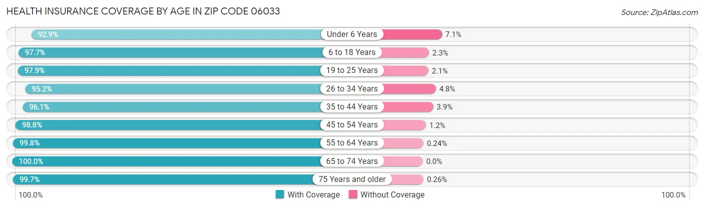 Health Insurance Coverage by Age in Zip Code 06033