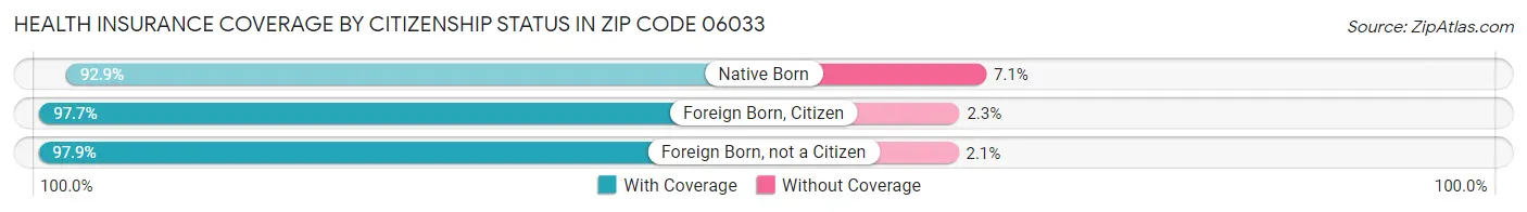 Health Insurance Coverage by Citizenship Status in Zip Code 06033