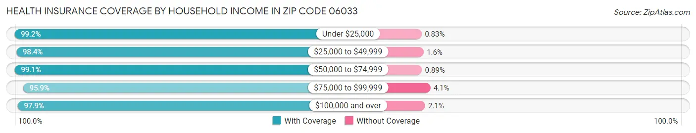 Health Insurance Coverage by Household Income in Zip Code 06033