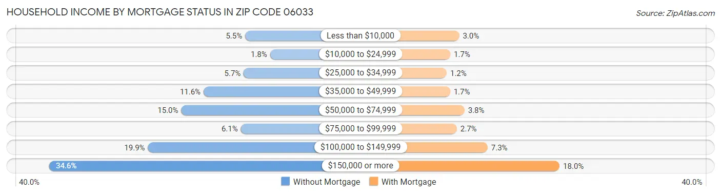 Household Income by Mortgage Status in Zip Code 06033