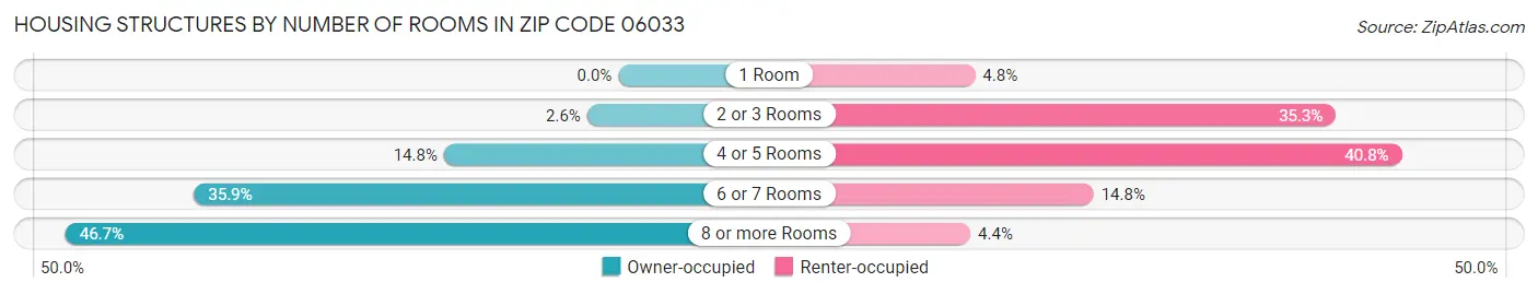 Housing Structures by Number of Rooms in Zip Code 06033