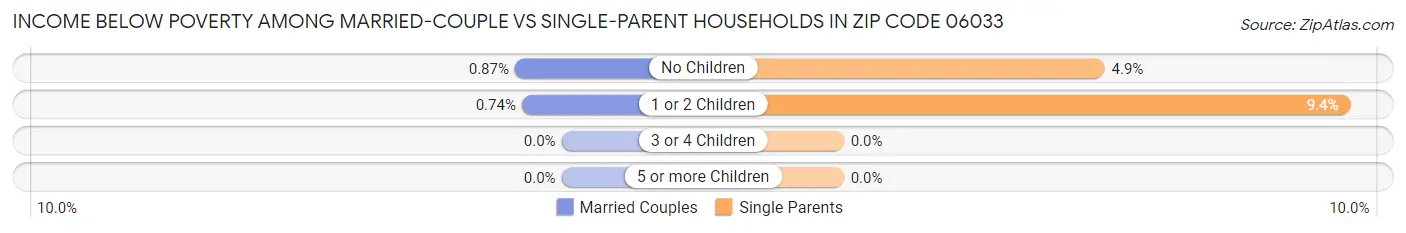 Income Below Poverty Among Married-Couple vs Single-Parent Households in Zip Code 06033