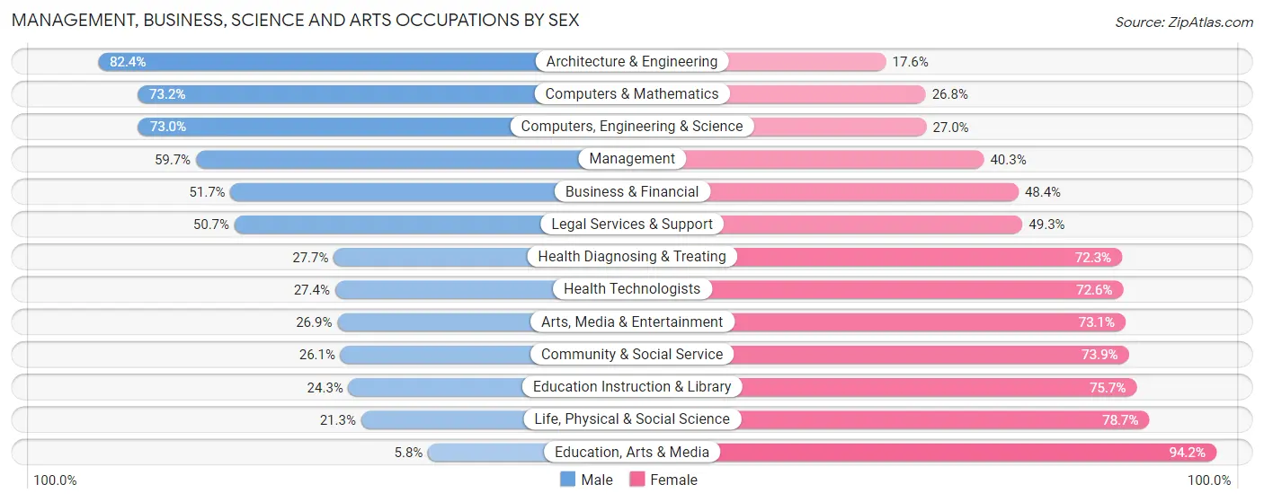 Management, Business, Science and Arts Occupations by Sex in Zip Code 06033