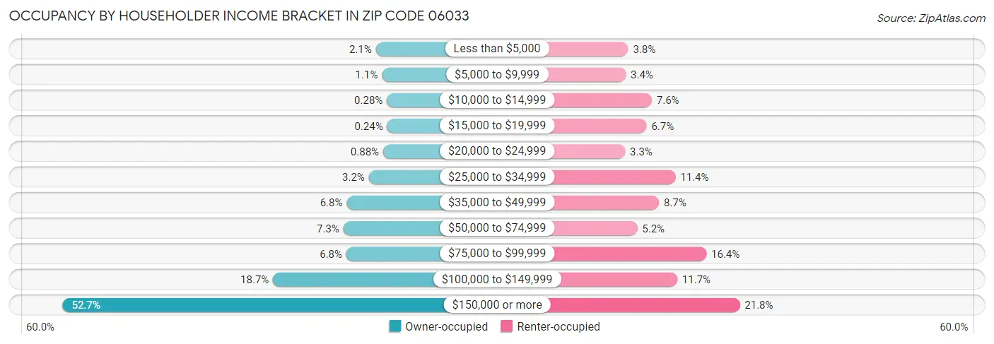 Occupancy by Householder Income Bracket in Zip Code 06033