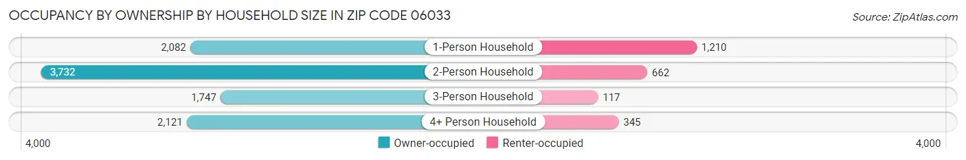 Occupancy by Ownership by Household Size in Zip Code 06033
