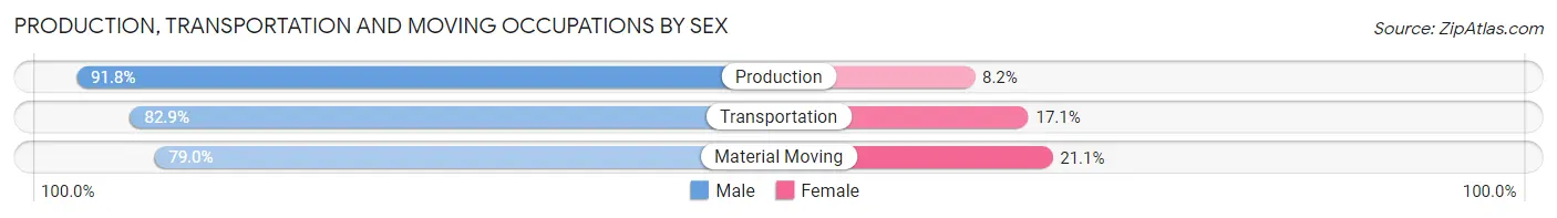 Production, Transportation and Moving Occupations by Sex in Zip Code 06033