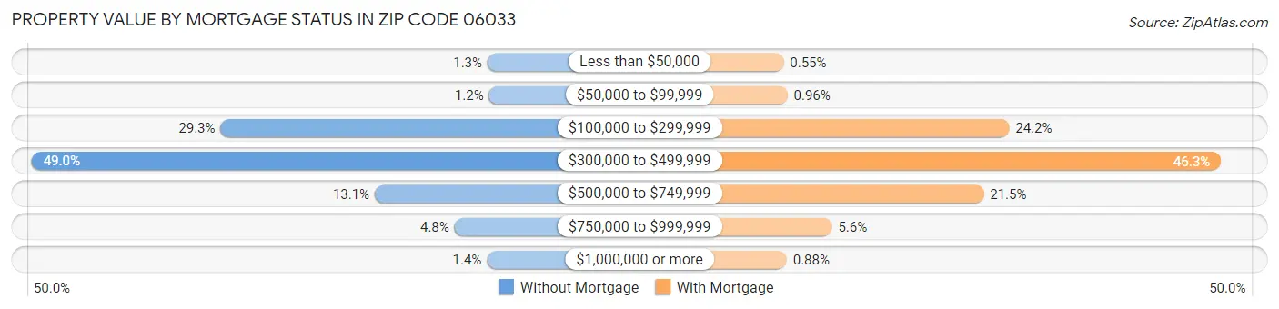 Property Value by Mortgage Status in Zip Code 06033