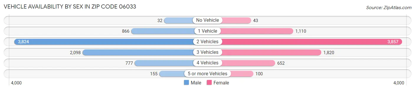 Vehicle Availability by Sex in Zip Code 06033
