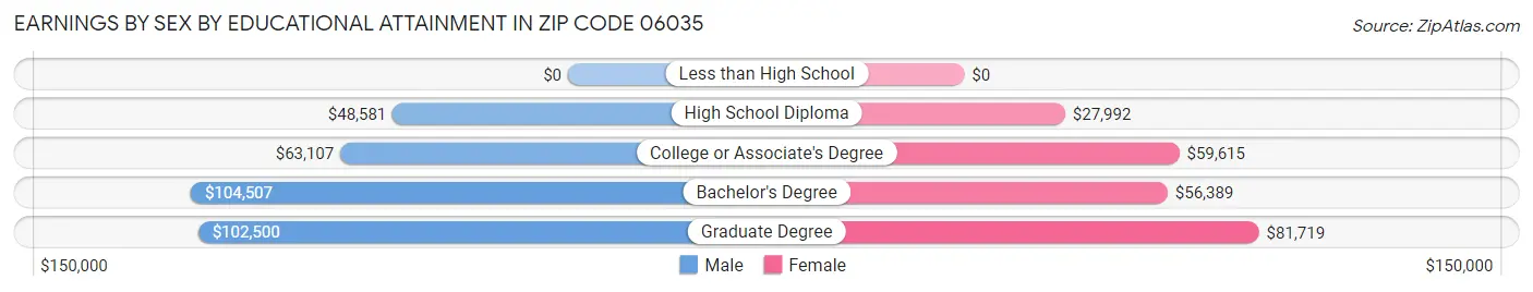 Earnings by Sex by Educational Attainment in Zip Code 06035
