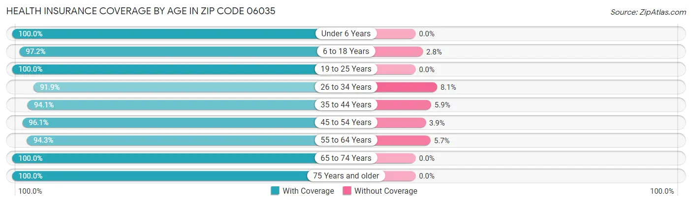 Health Insurance Coverage by Age in Zip Code 06035