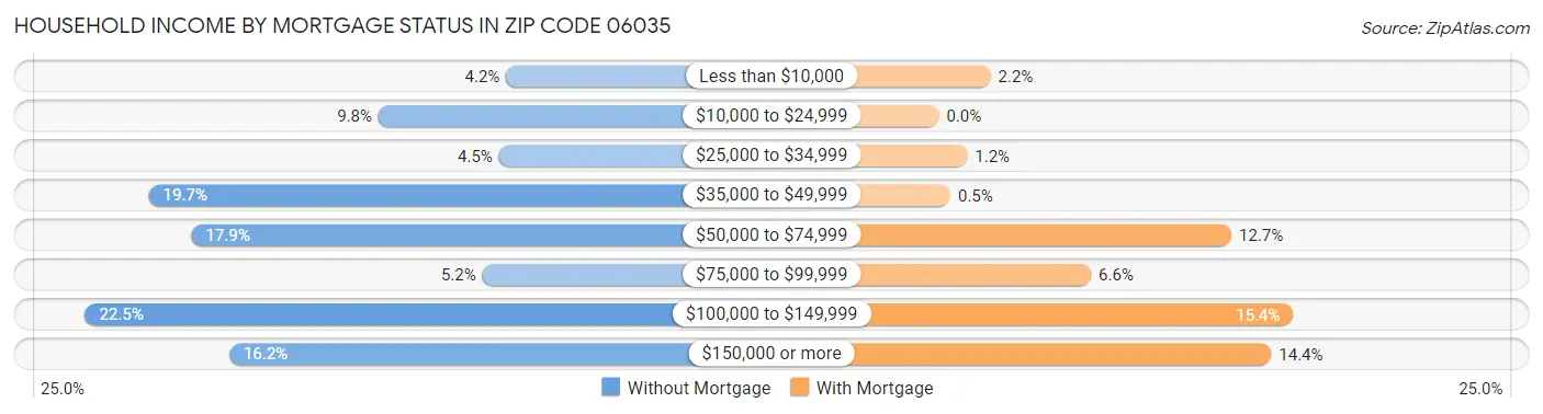 Household Income by Mortgage Status in Zip Code 06035