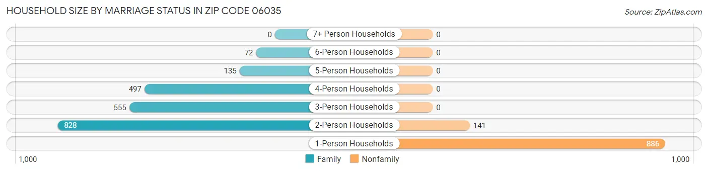 Household Size by Marriage Status in Zip Code 06035