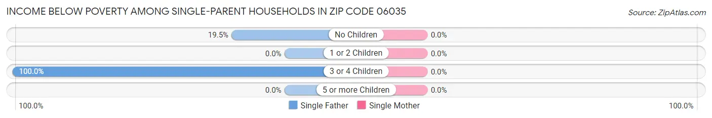 Income Below Poverty Among Single-Parent Households in Zip Code 06035