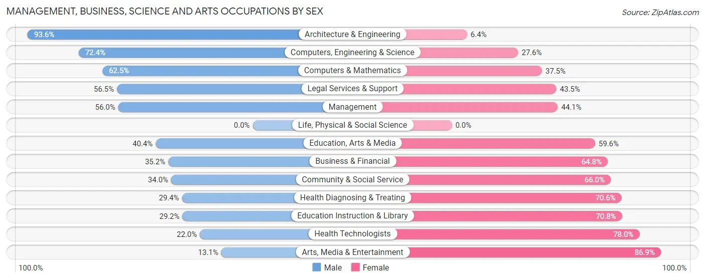 Management, Business, Science and Arts Occupations by Sex in Zip Code 06035