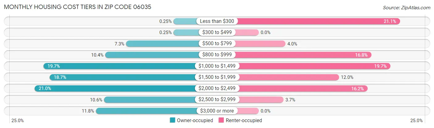 Monthly Housing Cost Tiers in Zip Code 06035