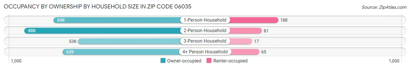 Occupancy by Ownership by Household Size in Zip Code 06035