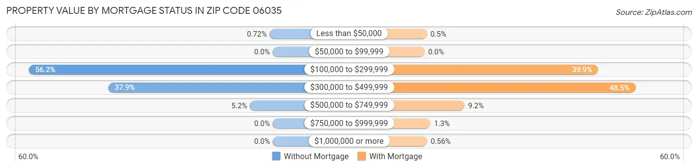 Property Value by Mortgage Status in Zip Code 06035