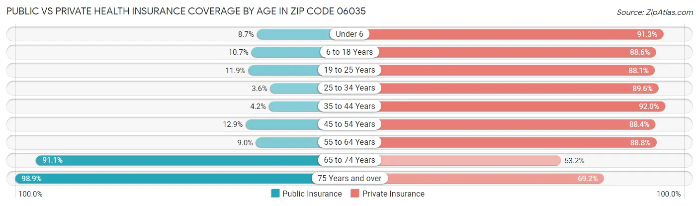 Public vs Private Health Insurance Coverage by Age in Zip Code 06035