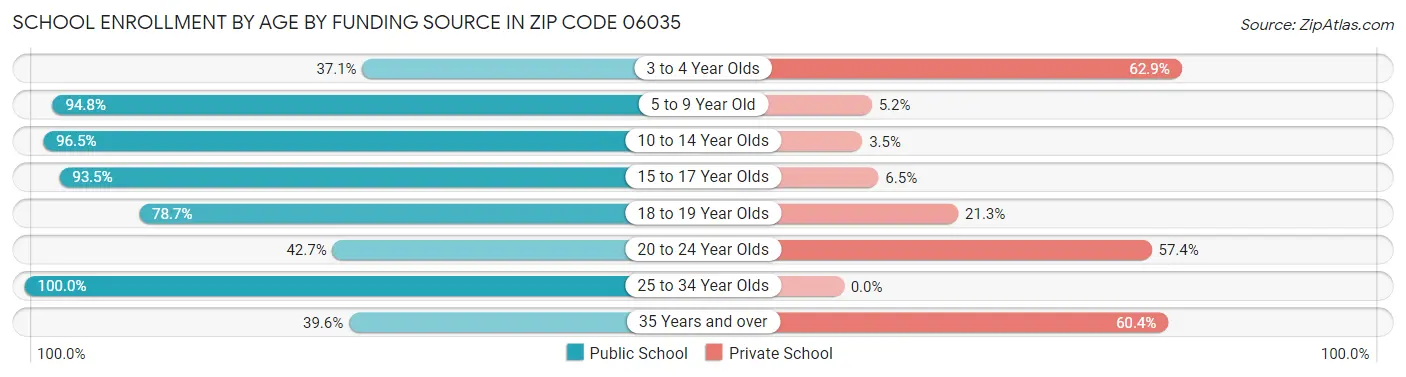 School Enrollment by Age by Funding Source in Zip Code 06035