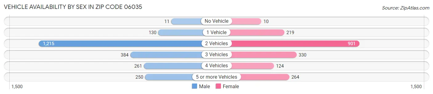 Vehicle Availability by Sex in Zip Code 06035