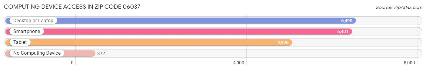 Computing Device Access in Zip Code 06037