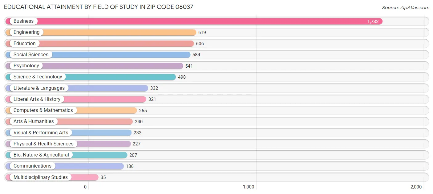 Educational Attainment by Field of Study in Zip Code 06037
