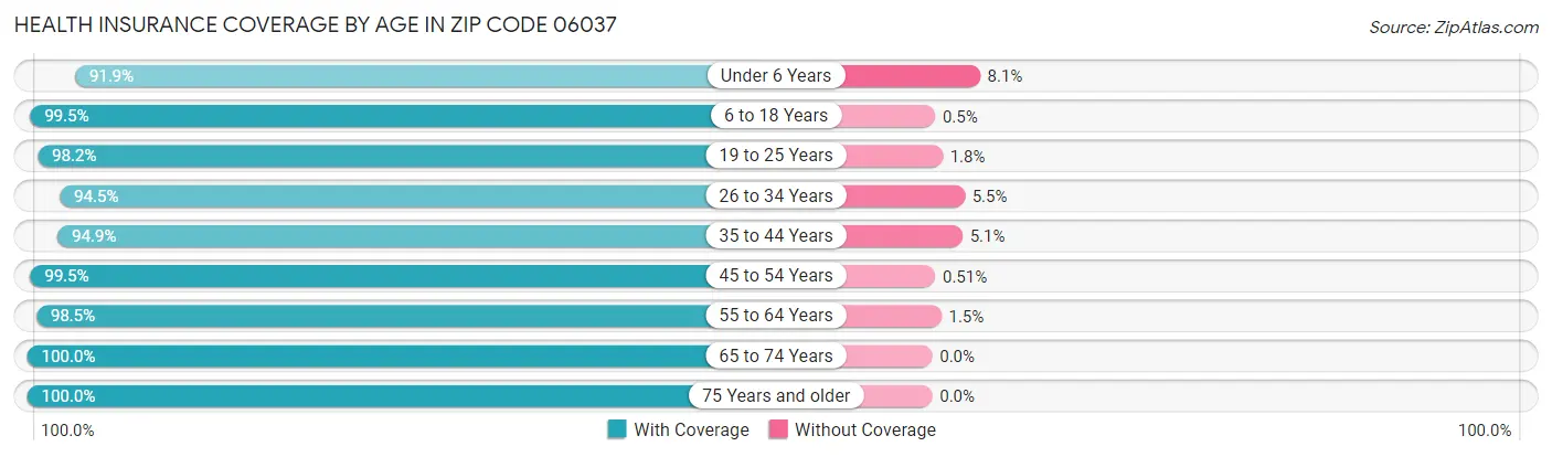 Health Insurance Coverage by Age in Zip Code 06037