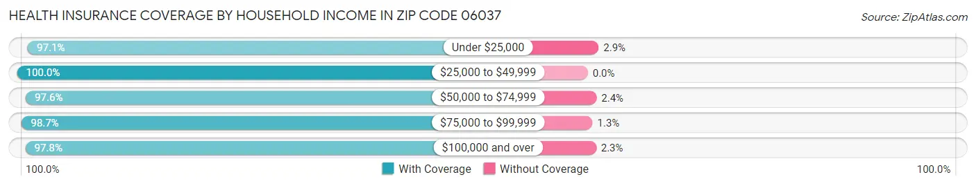 Health Insurance Coverage by Household Income in Zip Code 06037